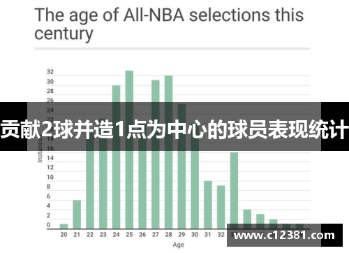 贡献2球并造1点为中心的球员表现统计